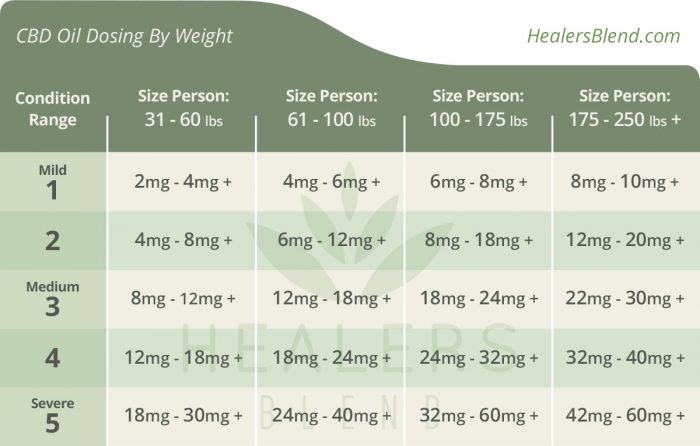 CBD Oil Dosing By Weight