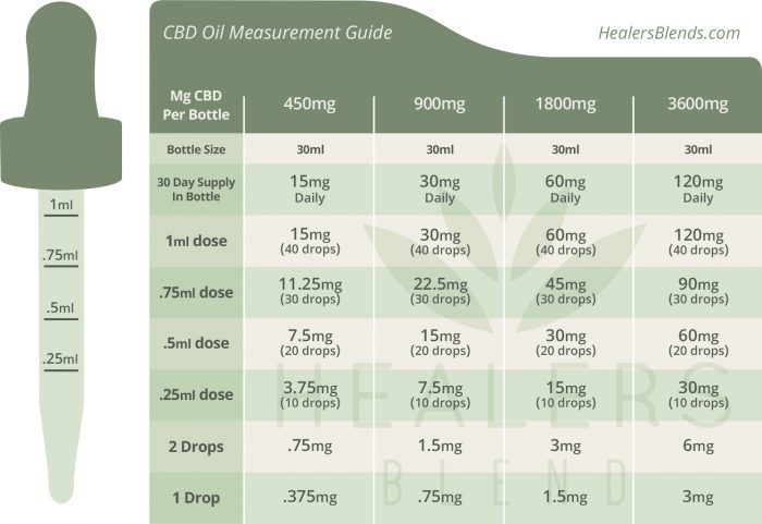 CBD Oil Measurement Guide